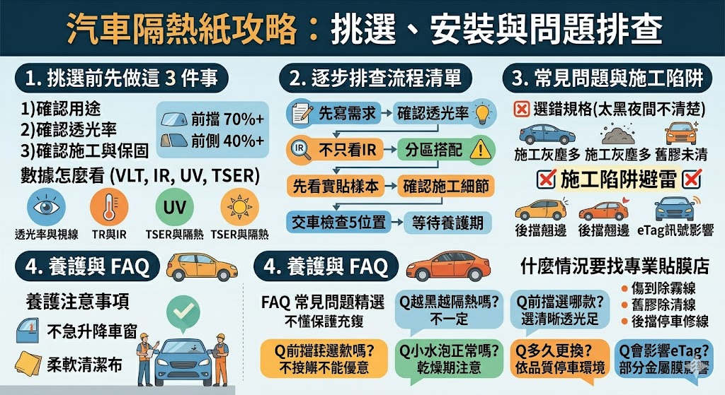 挑選汽車隔熱紙時，應從理解透光率、隔熱率與抗紫外線率等核心指標著手。首要步驟是根據駕駛視線習慣決定前擋與側窗的透光等級，確保夜間或雨天行車安全，接著評估金屬膜與陶瓷膜的差異，前者隔熱效果強但可能干擾電子訊號，後者則無訊號阻斷問題。施工過程中的環境潔淨度與技師手藝更是關鍵，優質的施工能避免產生氣泡或折痕，延長產品使用壽命。保養方面，完工初期應避免升降車窗與使用含氨成分的清潔劑，以免損壞隔熱層。建議消費者在挑選時，親自到店使用紅外線測試儀確認規格，並要求原廠保固卡以保障後續權益。透過系統化的八步驟排查，不僅能有效降低車內溫度與節能，更能兼顧隱私與長期的駕駛舒適度，讓每一分預算都花在刀口上。